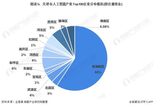 2021年天津市人工智能產(chǎn)業(yè)全景分析 空間布局、發(fā)展現(xiàn)狀、目標(biāo)與競(jìng)爭(zhēng)力解讀